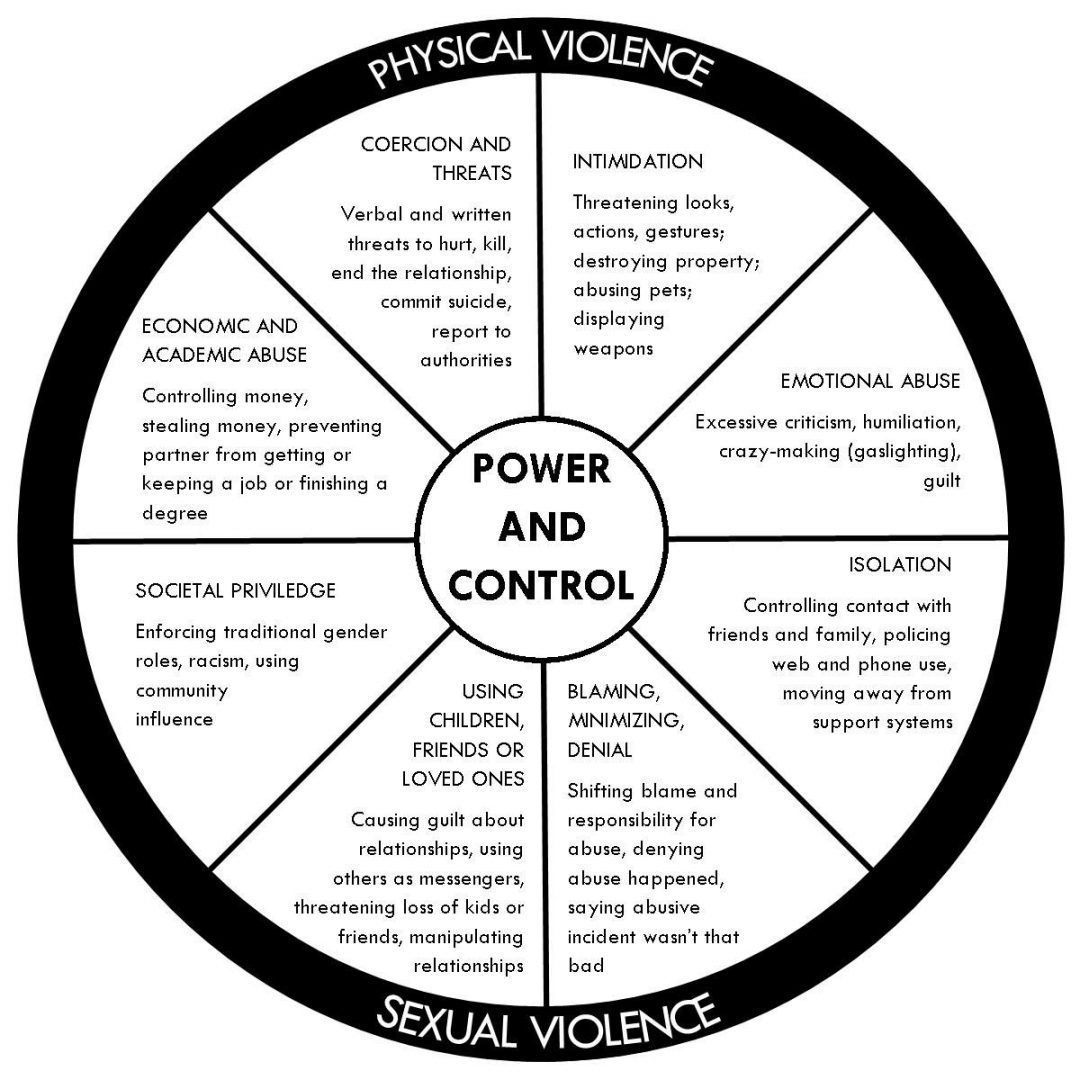 Power and control wheel voices against violence laurie s house