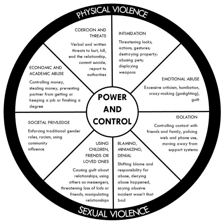 Power and Control Wheel Voices Against Violence Laurie's House