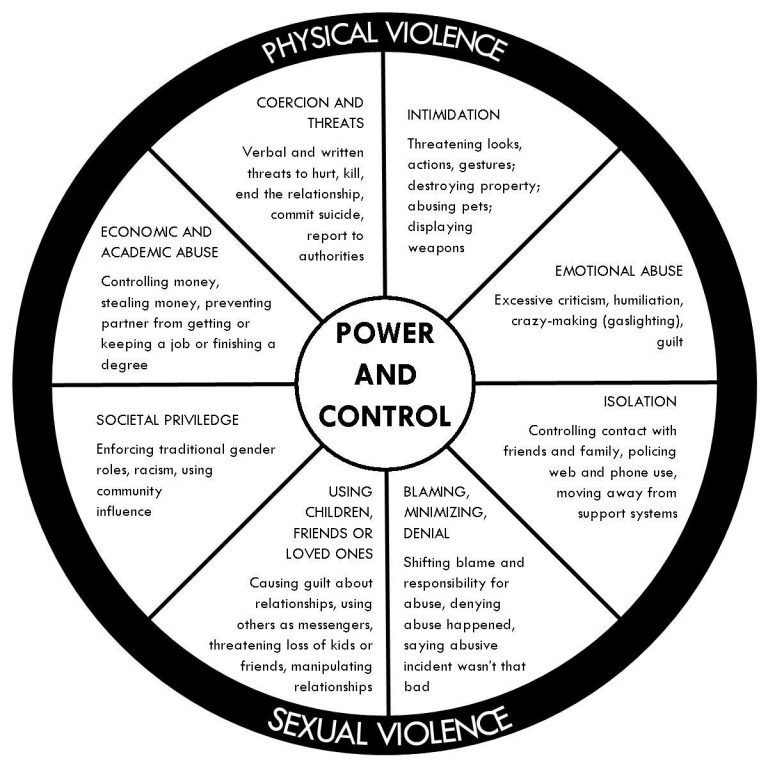 Power And Control Wheel Printable
